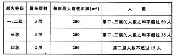  可設置1部疏散樓梯的公共建筑截圖