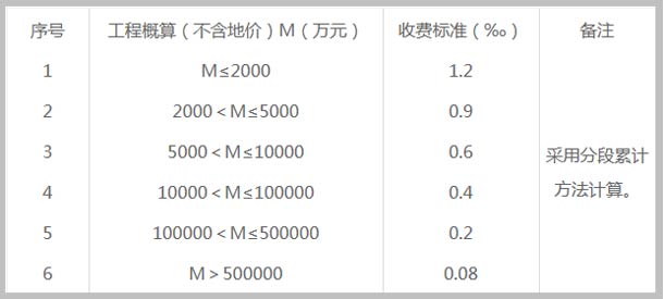 市政基礎(chǔ)設(shè)施工程施工圖審查費用截圖